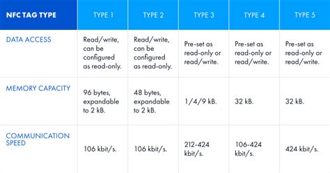 nfc type 5 reader|nfc device information record types.